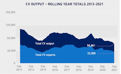 Cv Output Rolling Year Totals Feb 2013 2021