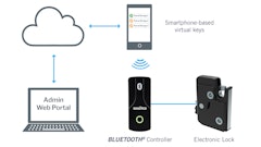 Electronic access solutions that incorporate BLUETOOTH® technology allow smartphones and tablets to wirelessly transmit unique, virtual keys to drivers to provide trackable access to high value items stored within the delivery vehicle.