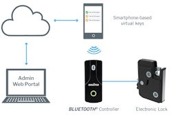 Electronic access solutions that incorporate BLUETOOTH® technology allow smartphones and tablets to wirelessly transmit unique, virtual keys to drivers to provide trackable access to high value items stored within the delivery vehicle.