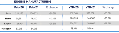 Uk Engine Production Feb 2021
