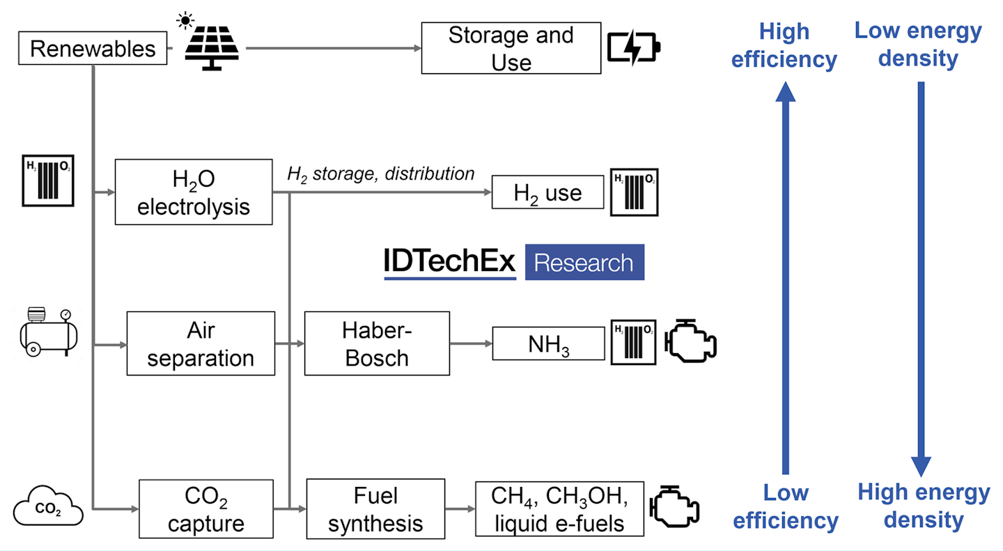 Process overview for e-fuel production.