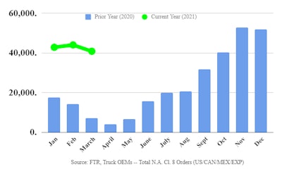 Ftr March2021 Class8 Orders 2