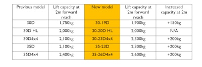 New Teletruk telescopic boom lift truck models.