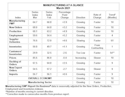 March Ism Pmi Report 2021 Chart1 60677b7accfcb