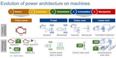 Electrification affects all aspects of a machine's power architecture, particularly power source and consumption, as shown here.