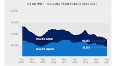 Cv Output Rolling Year Totals Mar 2013 2021