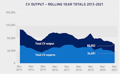 Cv Output Rolling Year Totals Mar 2013 2021