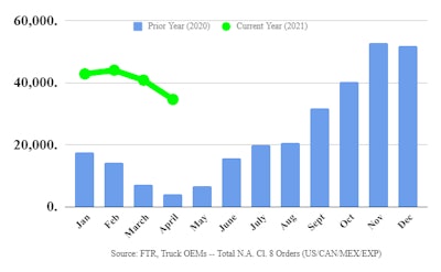 Ftr April2021 Class8 Orders