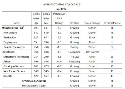 ISM manufacturing report for April 2021.