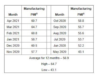A look at the manufacturing index for the past 12 months.