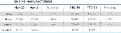 Uk Engine Production Mar 2021