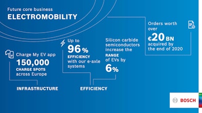 Bosch sees electromobility as an ongoing growth sector.