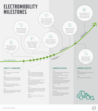 Volvo CE outlines major milestones in electromobility.