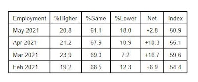 Employment June Ism Pmi 60b68ba468e8b