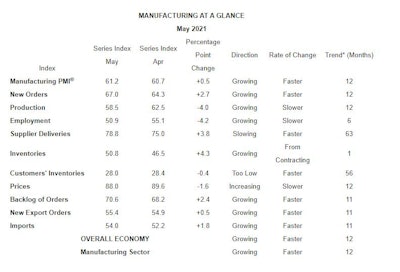 June Manufacturing Index At A Glance 60b68a2f912b0