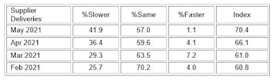 ISM’s Services Supplier Deliveries Index.