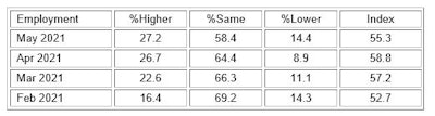 ISM’s Services Employment Index.