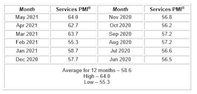 Historical look at the ISM Services PMI.