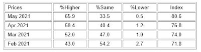 The ISM PMI May Pricing Index.