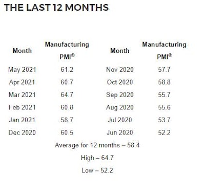 June Manufacturing Last 12 Months 60b68b477c7a2
