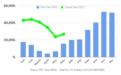 This order cycle for Class 8 trucks appears to have bottomed out in May, and positive order rates are expected the remainder of 2021.