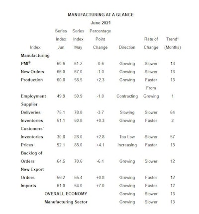 New orders and production are increasing, while employment is contracting, according to the ISM PMI Manufacturing report for June.