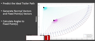 Through mathematical modeling, which uses the vehicle’s known attributes, engineers can predict the minimum radius turn path in each direction.