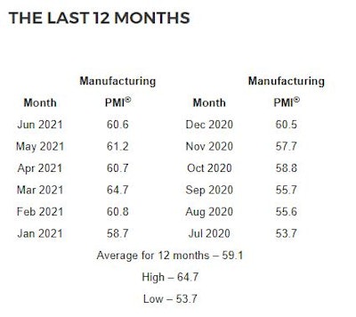 The past 12 months of the Manufacturing PMI.
