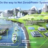 Net Zero At Power Systems En