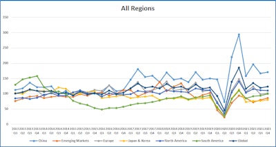 Except for China, all regions are expected to experience solid commercial vehicle demand growth this year and into 2022. Chinese heavy truck demand is expected to decline this year primarily due to the implementation of the China VI emission regulations that adds cost to the vehicles but no significant improvement in fuel economy.