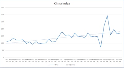Heavy truck demand during the first half of the year was strong primarily due to a truck pre-buy ahead of the China VI emission standard implementation in July 2021. The cost of the emission technology for China VI vehicles is not offset with any significant improvement in fuel economy. The Heavy truck growth rate changed from positive in April to negative in May. Also, in May, the inventory of heavy trucks exceeded 300,000 units. Considering that June to July is the off-season, the short-term heavy truck sales are expected to experience downward pressure. The industry is currently expecting production of heavy trucks to be approximately 1.4 million which is a decrease of 14% compared with 2020.