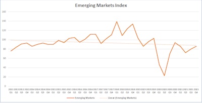 Medium and heavy commercial vehicle production in India is expected to reach 261,000 vehicles in 2021 which is an increase of 55% over last year. Moderate growth is also expected in 2022 and 2023 before declining in 2024 partially due to it being an election year. The medium and heavy truck segment will continue to face headwinds due to excess capacity in the market, increased rail freight usage, relative constant freight rate and booming fuel prices. Further, we are witnessing the change in product dynamics. The share of higher tonnage vehicles is rising. Because of this trend, fewer trucks will be needed to haul the same amount of freight.