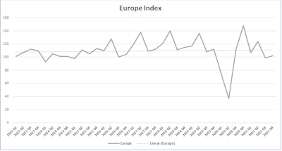 During the first 4 months of the year, European medium and heavy commercial truck registrations improved by 28.5% compared to the same period in 2020. Order bookings remain strong primarily due to an improved economy. However, Europe is facing the same problems as other regions with various supply chain disruptions. While sourcing of semiconductors continues to be a problem, the EU’s proposal to extend the restriction on steel imports into Europe remains a point of concern. While most of the steel is sourced in the EU, imports are needed to fill in the gaps especially during periods of high vehicle demand.