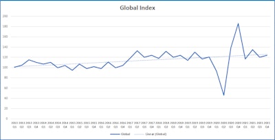 Overall, medium and heavy truck demand will finish the year on a strong note and continued strength is expected into 2022. On-going supply chain disruptions will continue to impact production throughout the rest of the year and possibly into 2022.
