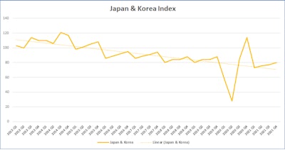 Medium and heavy commercial vehicle production in Japan and South Korea is expected to increase by 16% this year over 2020. While South Korean production is expected to increase by 28% this year, Japan production continues to lag and is expected to improve by 14.8%. Japan has been hit particularly hard by the supply chain disruption. PSR expects continued volatility in this region throughout the remainder of the year.
