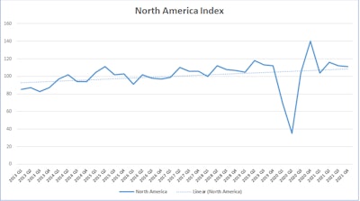 In the United States, freight demand remains extremely strong and freight rates very high primarily due to high levels of consumer spending and the overall strong economy. While the demand side is very strong the supply side is where the issues lie concerning medium and heavy truck production. The on-going issues with the supply chain are expected to continue for the remainder of the year and possibly into 2022 as OEMs continue to have difficulty sourcing various components such as semi-conductors. While the 2021 Class 8 truck order boards are mostly filled and orders for next year are also expected to be strong, there are some concerns surrounding higher levels of inflation. Ongoing supply chain disruptions, worker shortages and possible negative effects from high levels of government spending could fuel higher inflation moving forward.