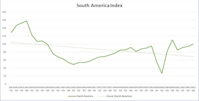 Medium and heavy commercial vehicle production is expected to increase by 36% this year over 2020 with truck production improving by 41%. Increased vaccinations and an overall improving regional and global economy are driving the growth in vehicle demand. However, continued supply chain disruptions are negatively impacting production and this trend is expected to continue throughout the remainder of the year.