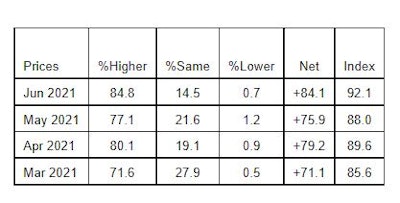 ISM Prices Index.