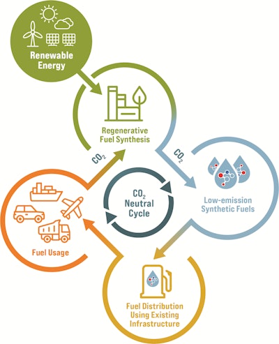 Tenneco is evaluating the potential for synthetic fuels to help reduce carbon dioxide emissions.