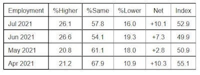 August Ism Pmi Manufacturing Employment Numbers 61082eb468ff6