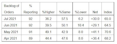 August Ism Pmi Manufacturing Order Backlog 61082fd030ddf