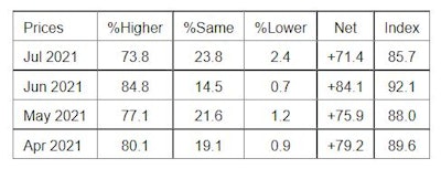 August Ism Pmi Manufacturing Prices Index 61082fd05e559