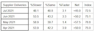 August Ism Pmi Manufacturing Supplier Deliveries 61082f033a00f