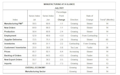 August ISM PMI Manufacturing at a Glance.