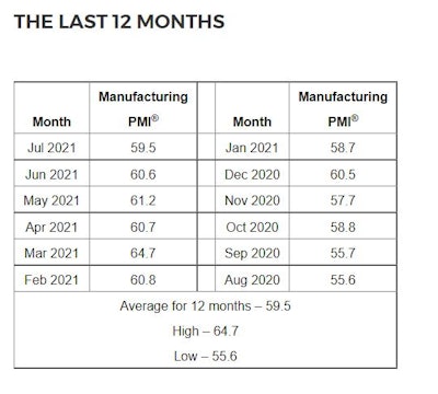 August Manufacturing Last 12 Months 61082c3c8c14d