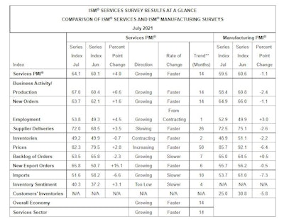 Ism Pmi August Services Report At A Glance 610ad430113fd
