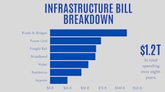Infrastructure Bill Breakdown