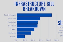 Infrastructure Bill Breakdown