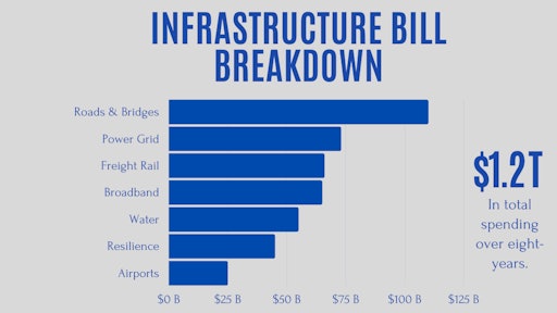 Infrastructure Bill Breakdown