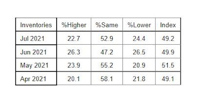 Inventories 610ad42f82d03